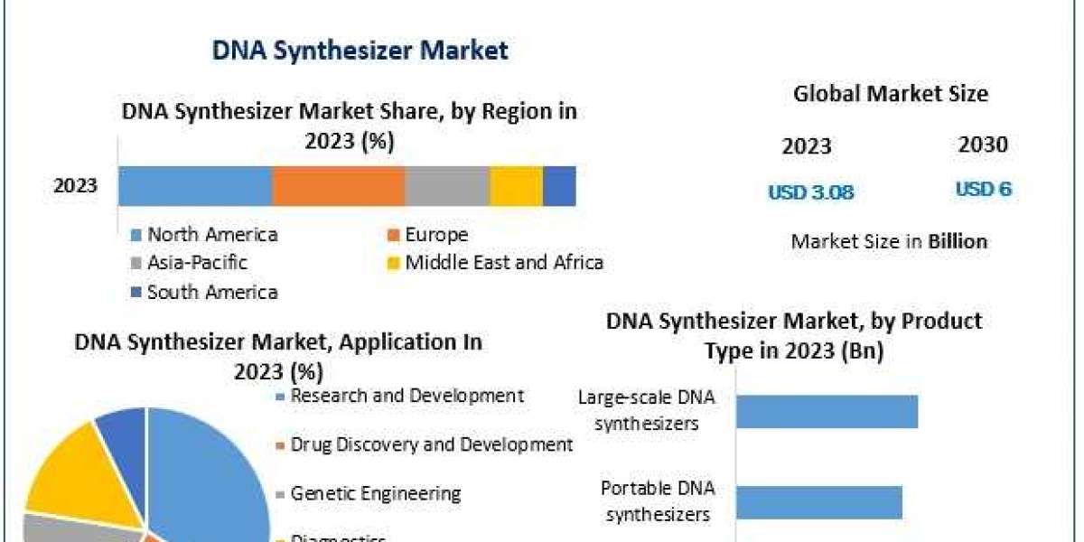 DNA Synthesizer Market Global Trends, Industry Analysis, Size, Share, Growth Factors and Forecast 2030