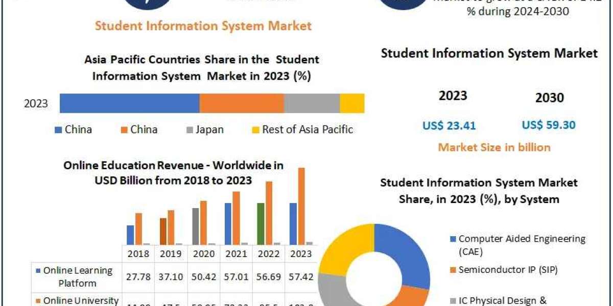 Student Information System Market Metrics Mastery: Size, Share, Revenue, Worth, and Statistics | 2024-2030