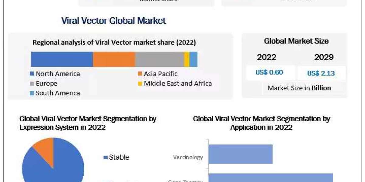 Viral Vector Market Insights on Scope