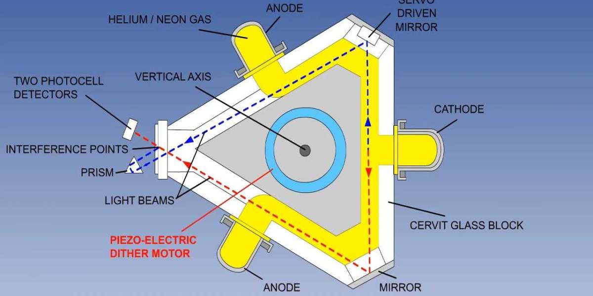 Ring Laser Gyroscopes: Revolutionizing Navigation Systems Worldwide