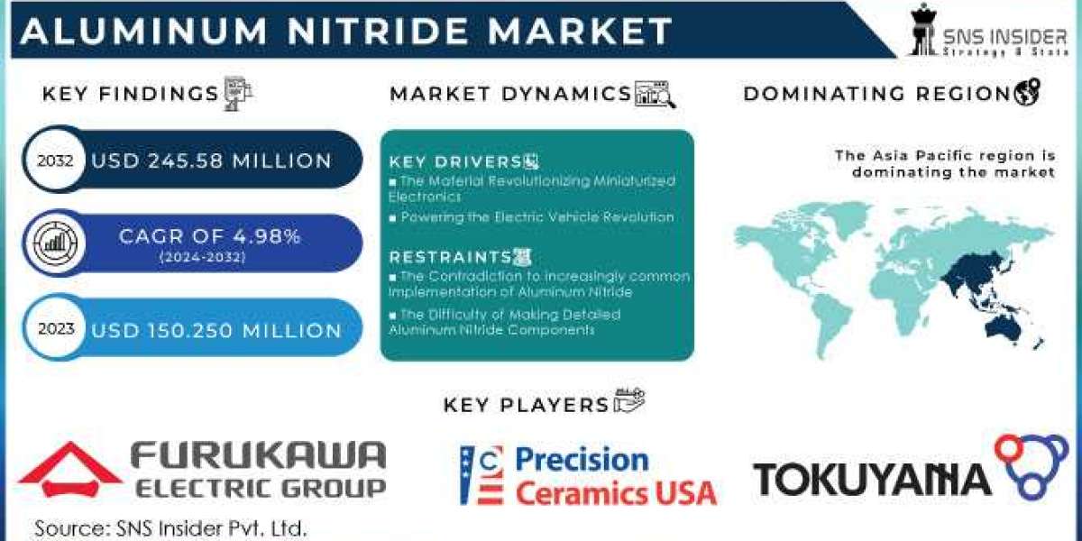 Aluminum Nitride Market Size, Share, Market Segmentation and Key Players Analysis Report 2024