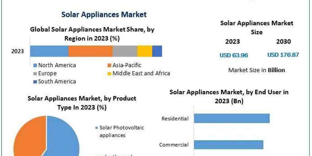 Solar Appliances Market Share, Size, Segmentation with Competitive Analysis. Product Types, Cost Structure Analysis