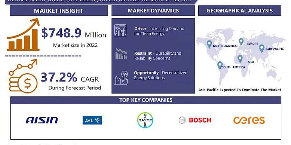 Unlocking Clean Energy Potential: The Rise of Solid Oxide Fuel Cells Market