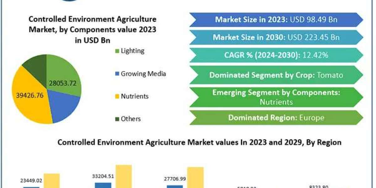 ​Controlled Environment Agriculture Market Report Provide Recent Trends, Opportunity, Drivers, Restraints and Forecast-2