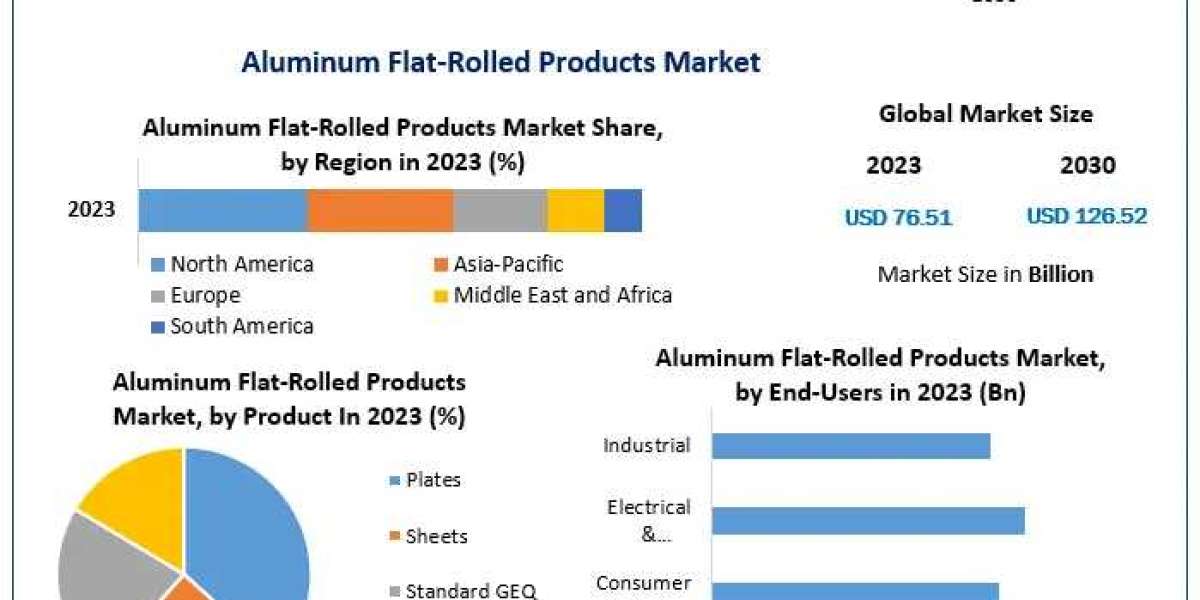 Global Aluminum Flat Rolled Products Market Exclusive Study on Upcoming Trends and Growth Opportunities 2030