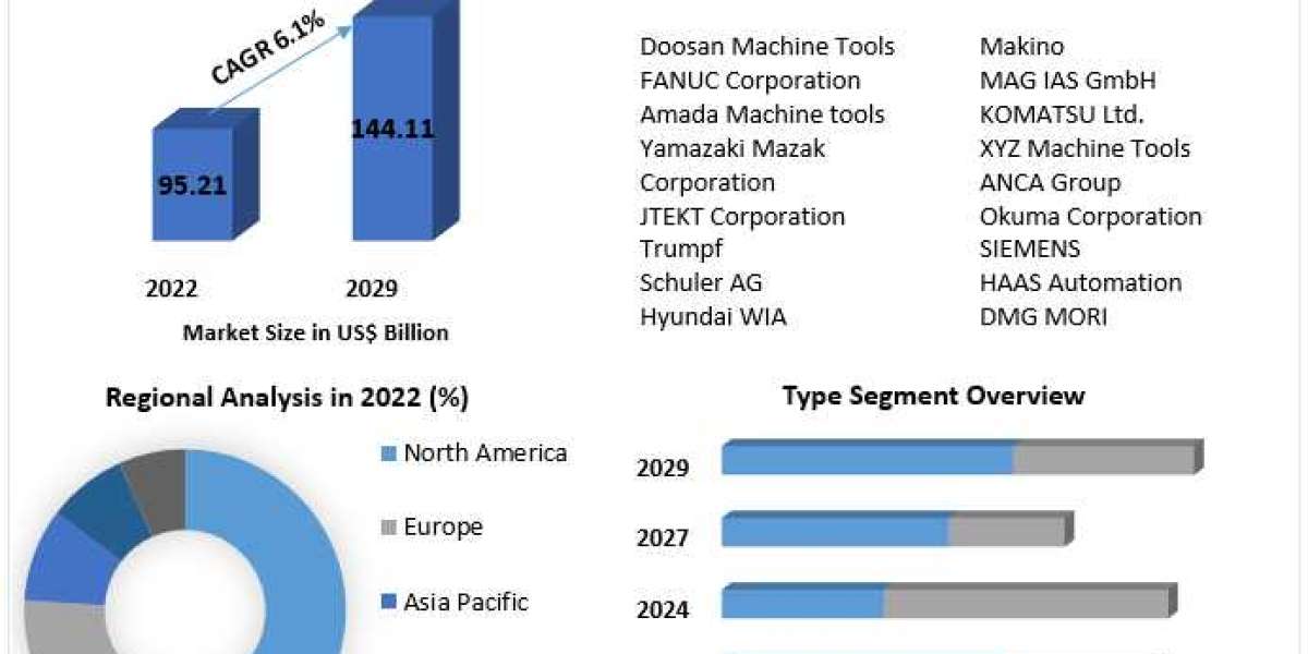 CNC Machine Market with Attractiveness, Competitive Landscape & Forecasts to 2030