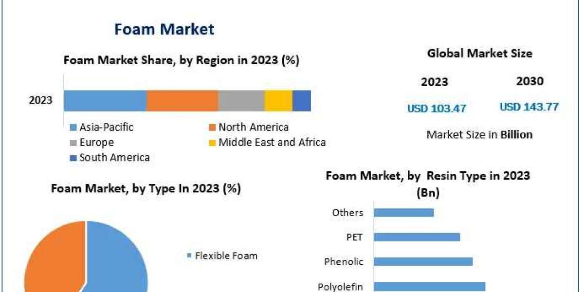 Foam Market Size, Segmentation, Analysis, Growth, Opportunities, Future Trends and Forecast 2030
