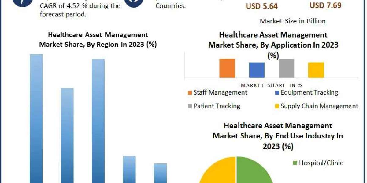 Global Healthcare Asset Management Market Trends, Size, Share, Growth Opportunities, and Emerging Technologies forecast 