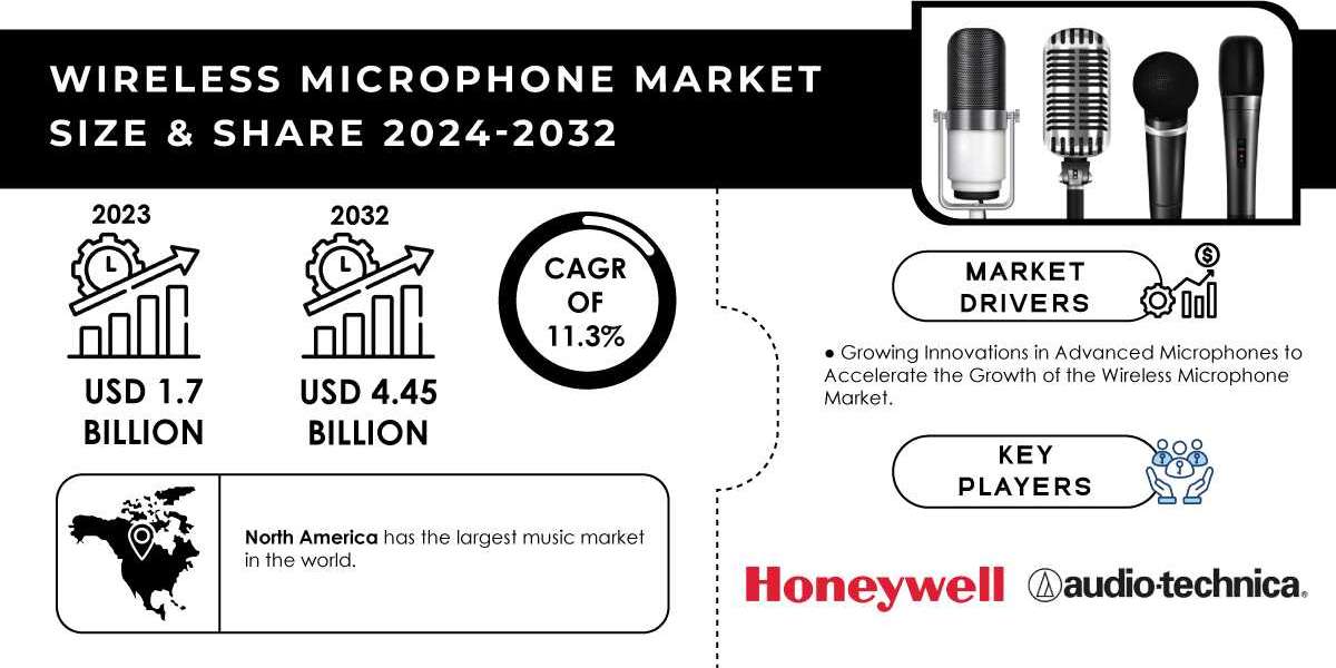 Wireless Microphone Market Research Report Explores Trends and Opportunities