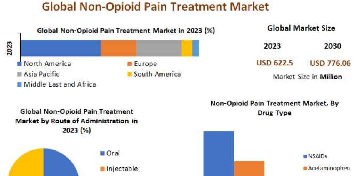 NonOpioid Pain Treatment Market Growth, Consumption, Revenue, Future Scope and Growth Rate 2030