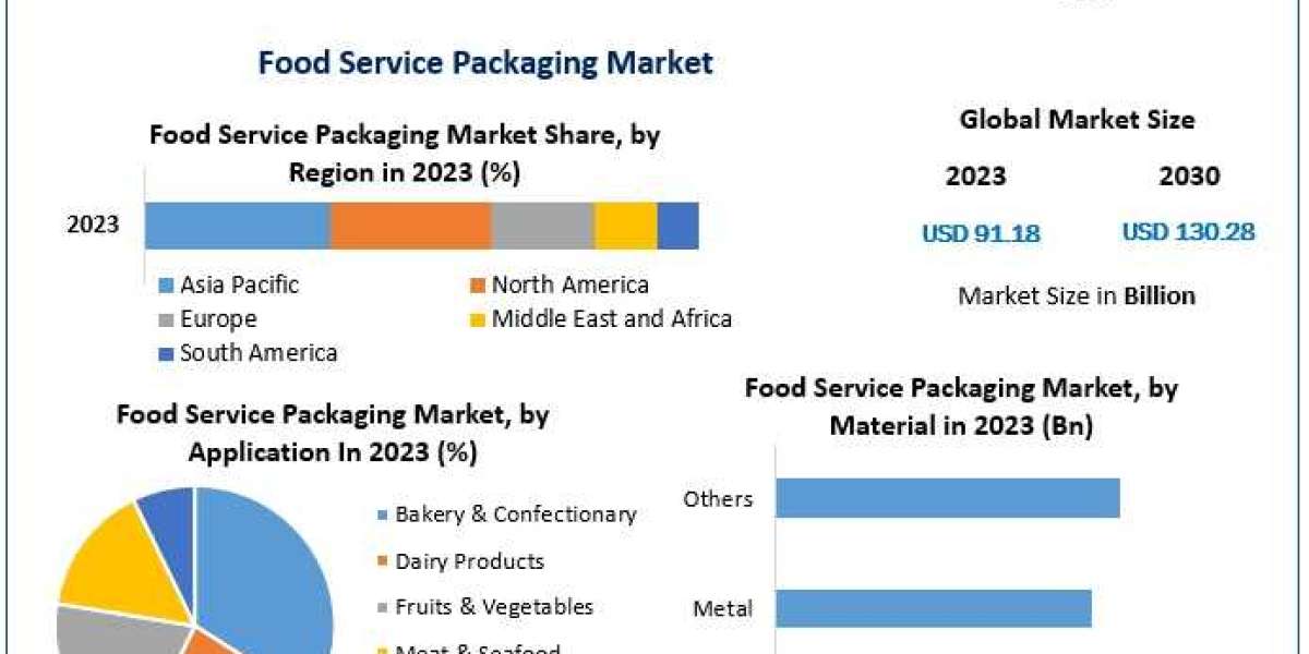 Food Service Packaging Market Unveiling the Future: Trends, Size, and Forecast in 2030