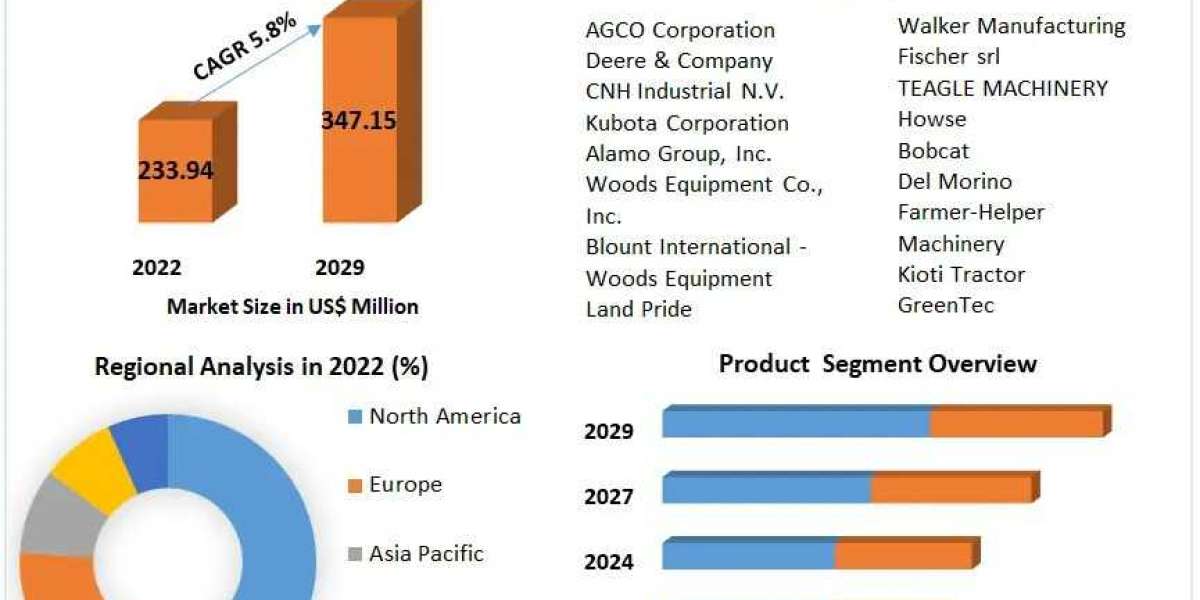 Rotary Cutters Market SWOT Analysis 2023-2029