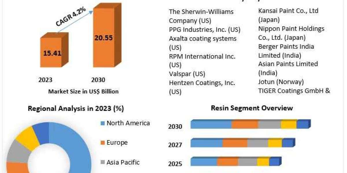 Powder Coating Market  by Product Type, Analysis Method, Application, End-user and Region 2030