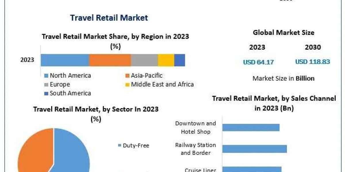 Comprehensive Analysis of the Travel Retail Market 2030