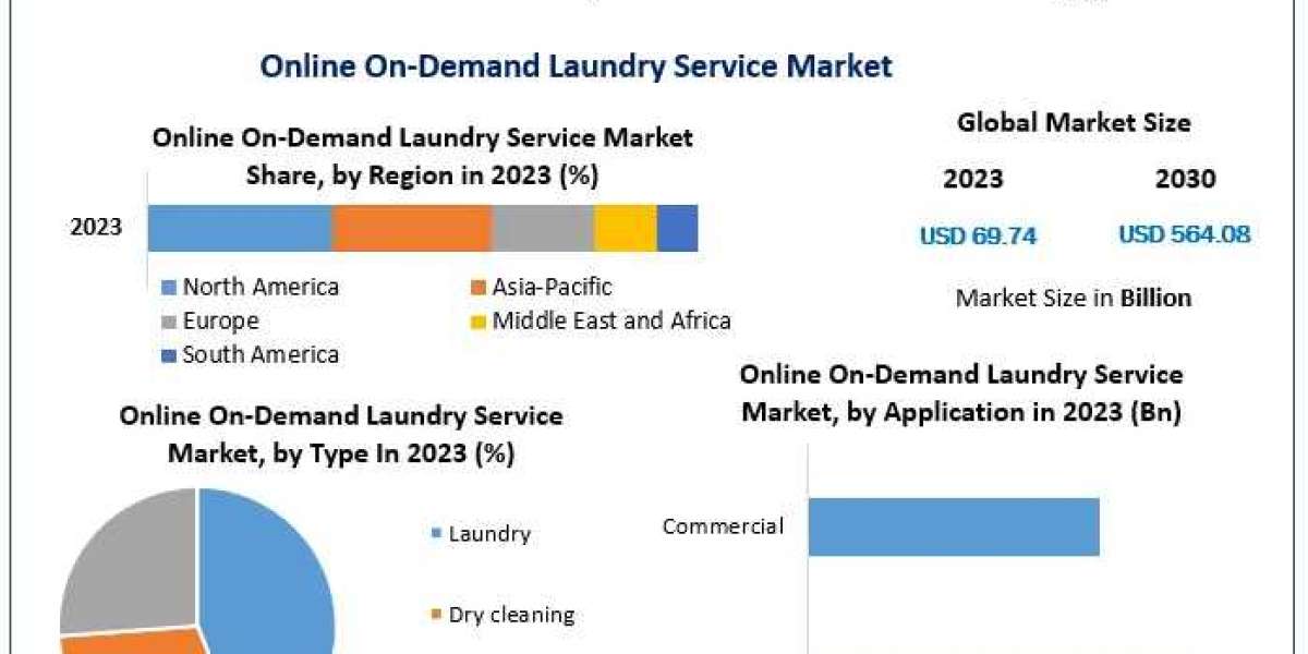 Global Online On Demand Laundry Service Market Global Trends, Sales Revenue, Industry Analysis, Size, Share, Growth Fact