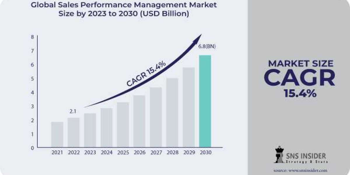 Sales Performance Management Market: A Study of the Key Players and Their Strategies