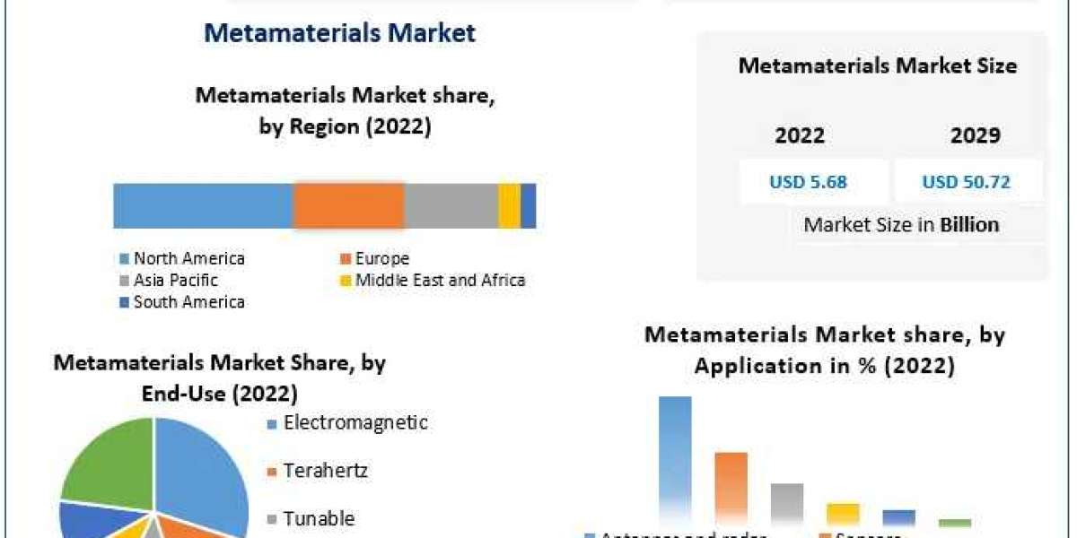 Metamaterials Market Trends, Size, Share, Growth  and Emerging Technologies 2029