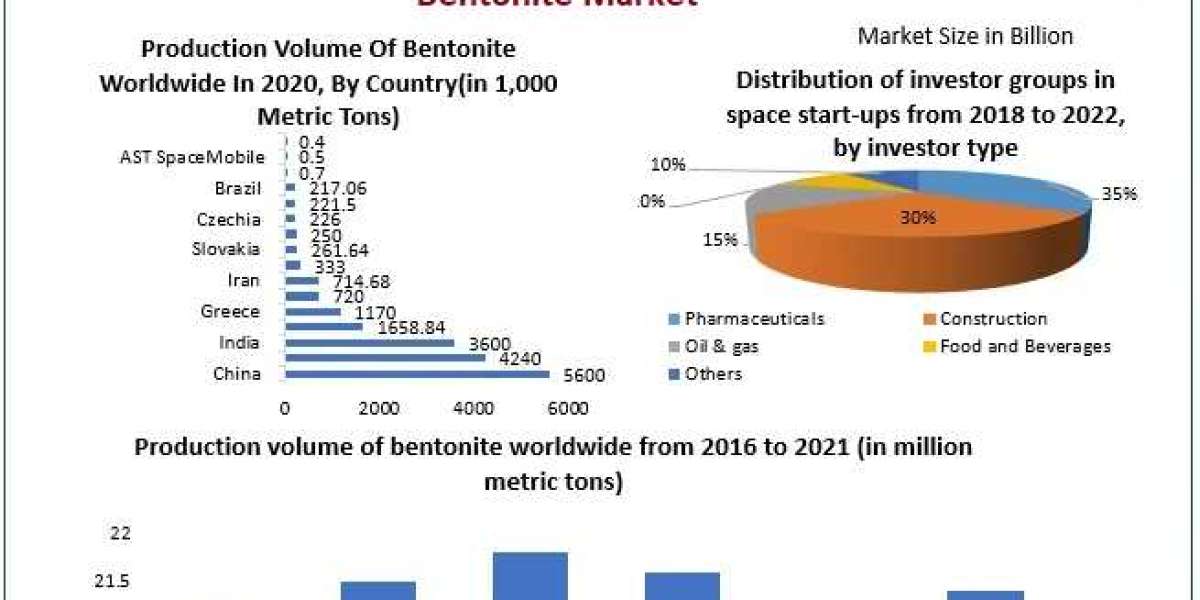 Bentonite Market Analysis by Opportunities, Size, Share, Future Scope, Revenue and Forecast 2030