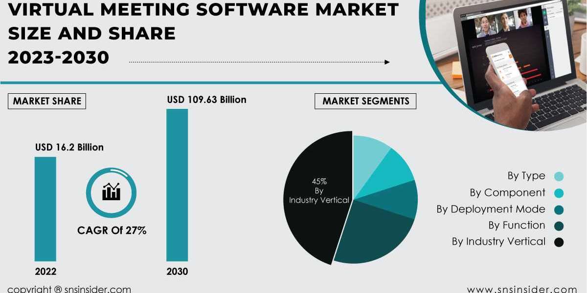 Virtual Meeting Software Market Research Report Illuminates Trends | A Comprehensive Report