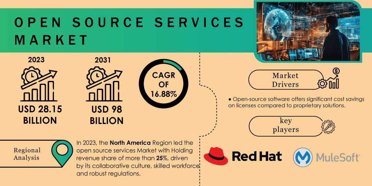 Open Source Services Market Research Report Reveals Opportunities Amidst Market Dynamics