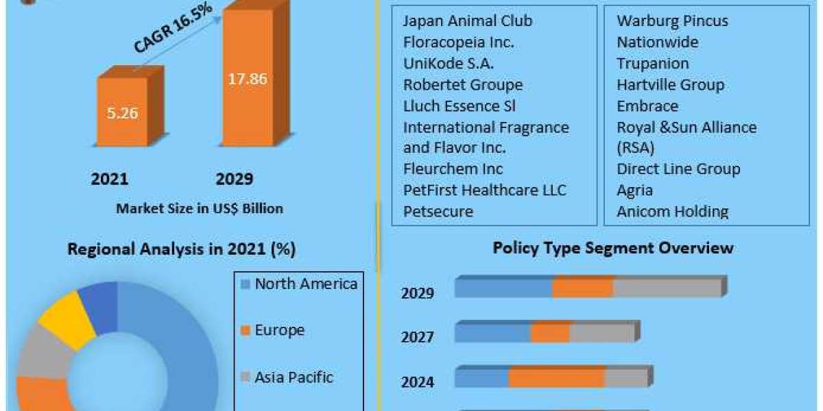 Pet Insurance Market Key Opportunities and Analysis of Key Players And Forecast 2029