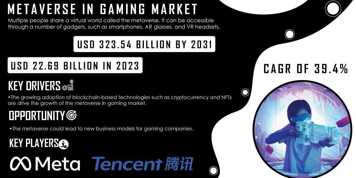 Metaverse in Gaming Market Research | Navigating Impact of Global Events