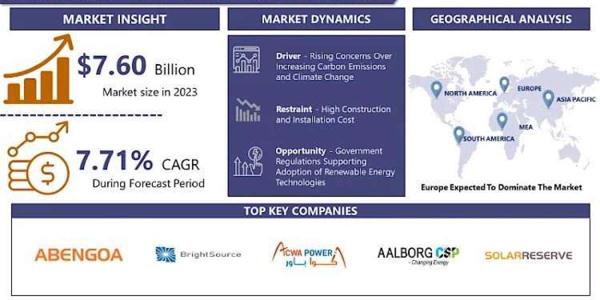 With CAGR 7.71% Global Concentrated Solar Power Market Share, Industry And Report Analysis By 2032