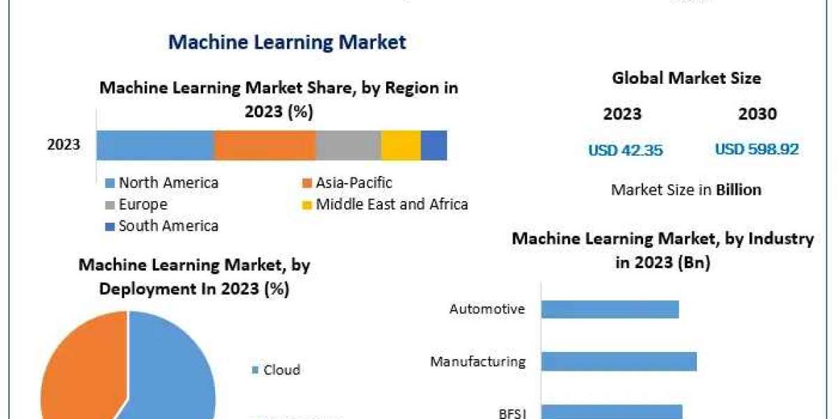 Machine Learning Market Scope, Segmentation, Trends, Regional Outlook and Forecast to 2030