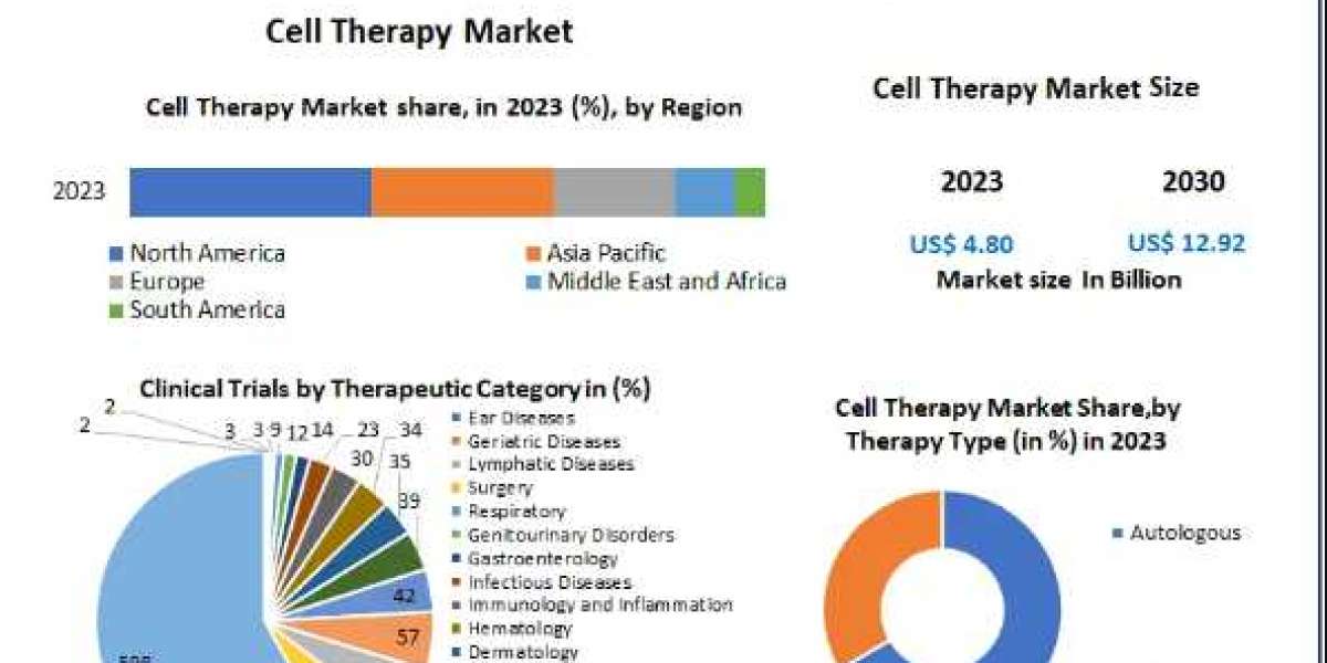 Cell Therapy Market Status, Growth Opportunity, Size, Trends, Key Industry Outlook 2030