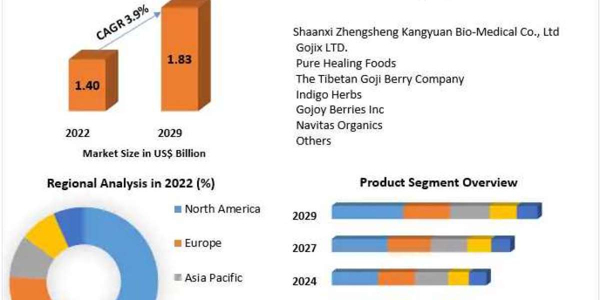 Global Goji Berries Market Trends, Share, Growth, Demand, Industry Analysis, Key Player profile and Regional Outlook by 