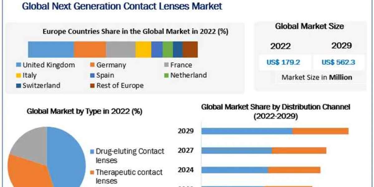 Next Generation Contact Lenses Market Share, Size, Segmentation with Competitive Analysis. Product Types, Cost Structure