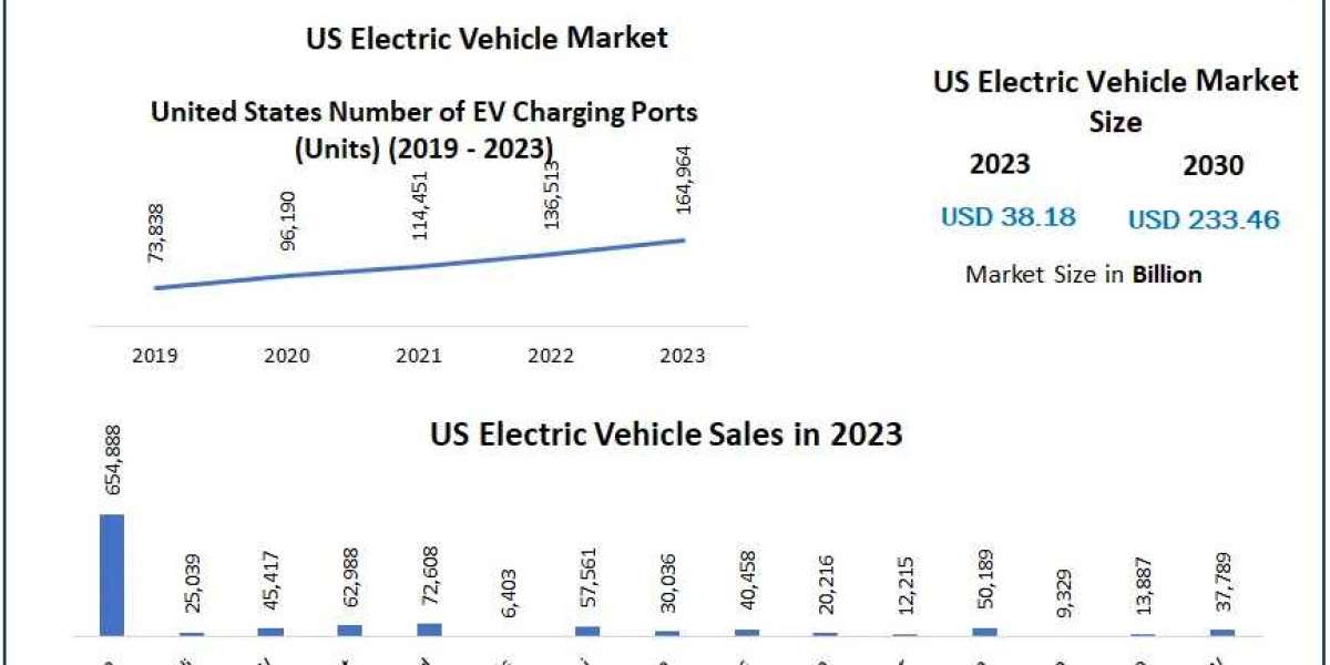 US Electric Vehicle Market Challenges, Drivers, Outlook, Growth, Opportunities, Business Strategies, Revenue and Growth 