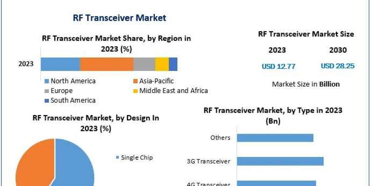 Global RF Transceiver Market Drivers And Restraints Identified Through SWOT Analysis 2030
