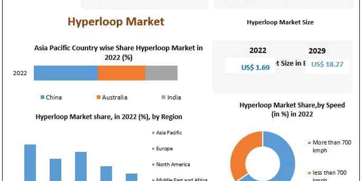 Hyper loop Market Key Finding, Market Impact, Latest Trends Analysis, Progression Status, Revenue and Forecast to 2029