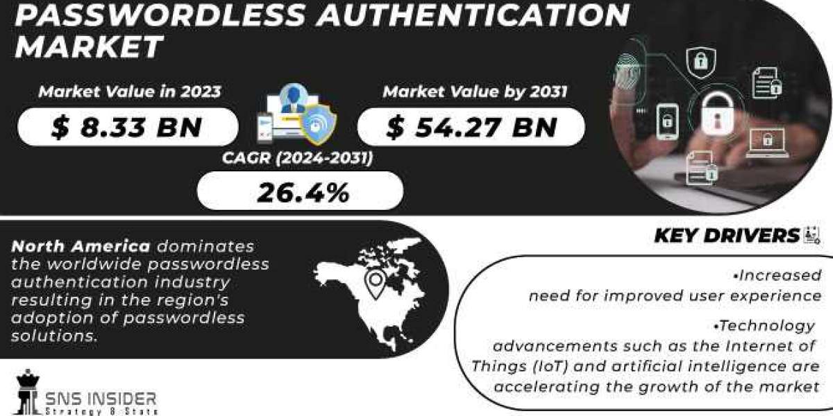 Passwordless Authentication Market Industry: Current Status and Future Prospects