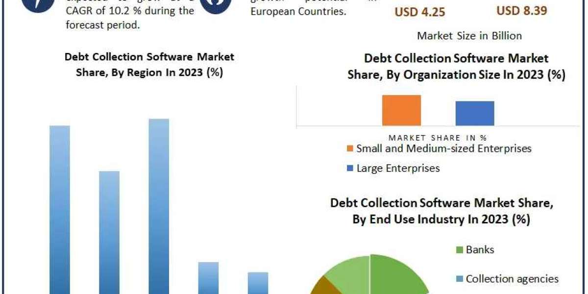 Global Debt Collection Software Market Industry Analysis, Emerging Trends And Forecast 2030