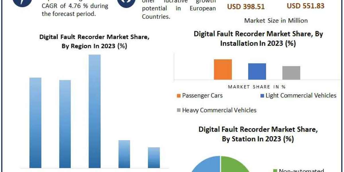 Global Digital Fault Recorder Market Current Scenario Forecast to 2030
