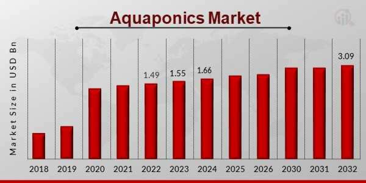 Europe aquaponics market Report Size, Share, Volume, Value, Price and Forecast till 2032