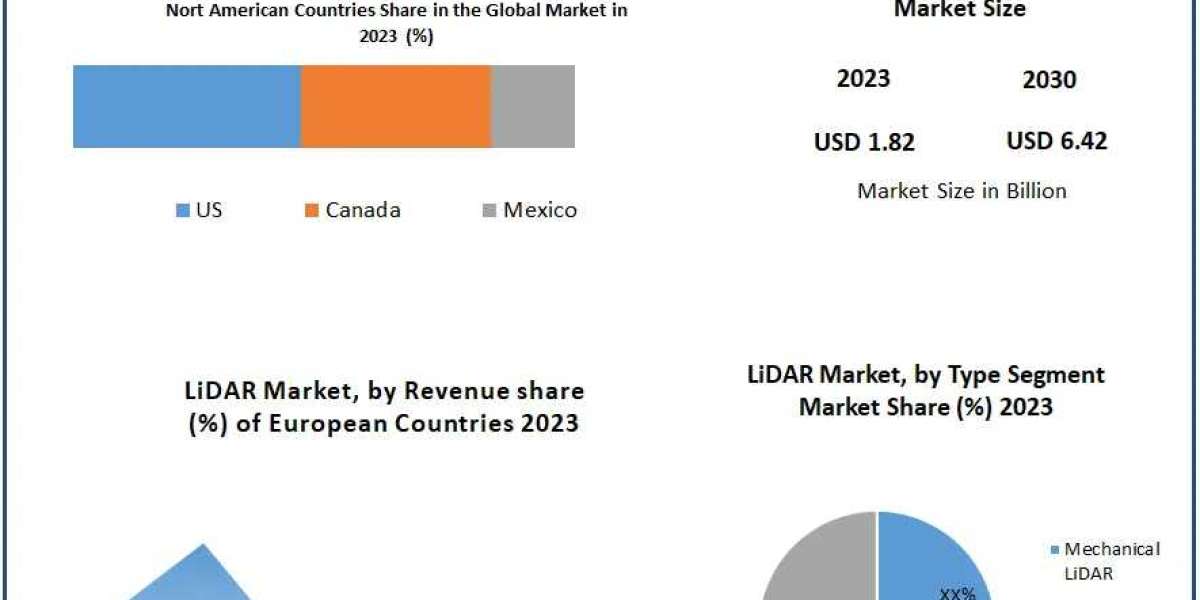LiDAR Market  Global Outlook and Forecast 2021-2029