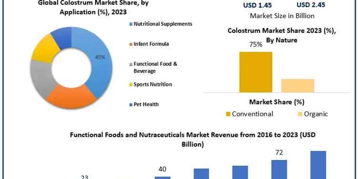 Colostrum Market Top Leaders, Future Plans and Opportunity Assessment 2030