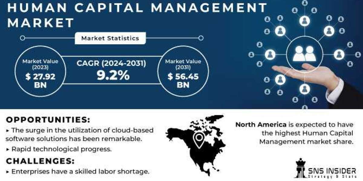 Human Capital Management Market Industry: Current Status and Future Prospects