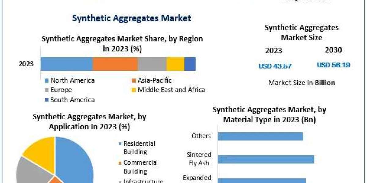 Synthetic Aggregates Market Size, Share, Trends, and Emerging Opportunities | 2024-2030