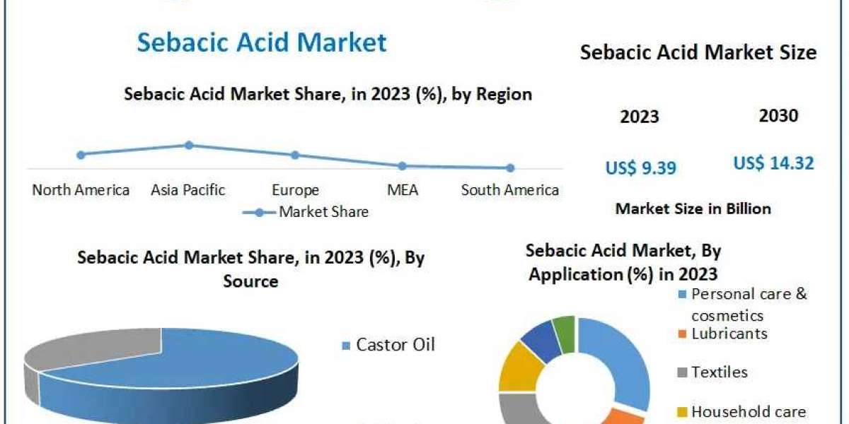 Sebacic Acid Market Forecast 2024-2030: Growth, Trends, and Analysis
