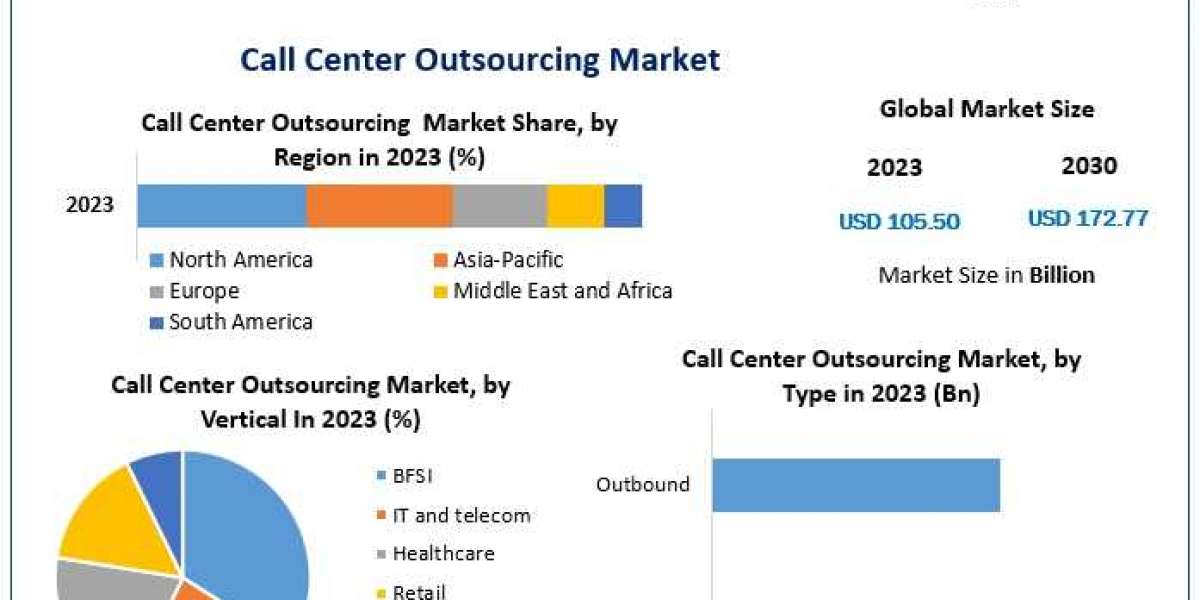 Call Center Outsourcing Market : Mention of Future Trends Along With Forecast To 2030