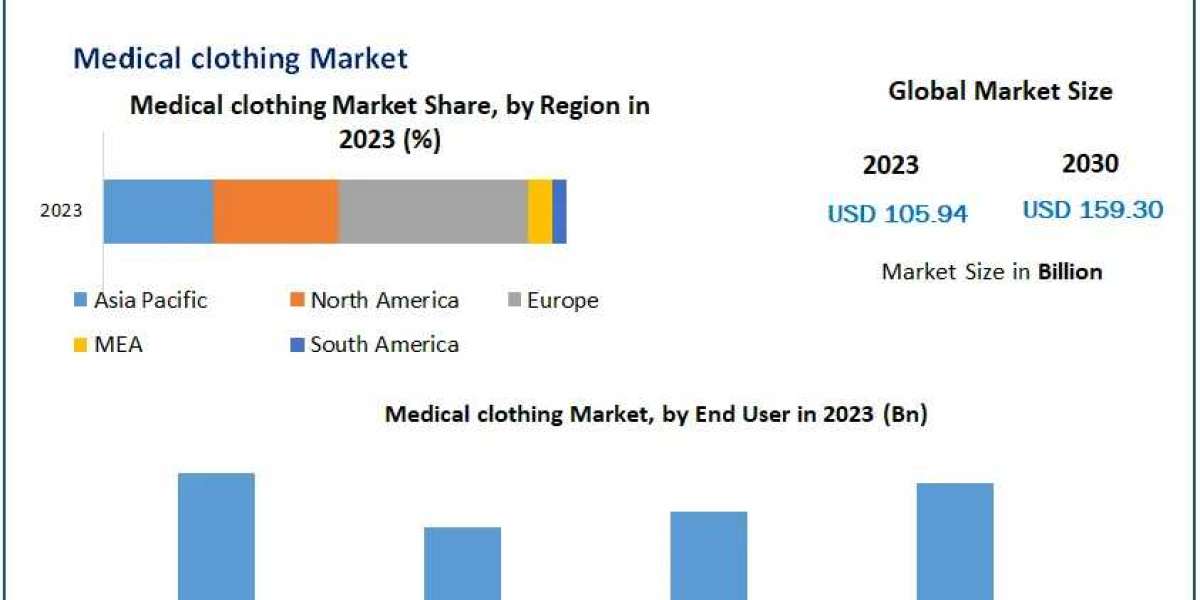 ​Medical clothing Market Industrial Chain, Regional Market Scope, Key Players Profiles and Sales Data to 2030