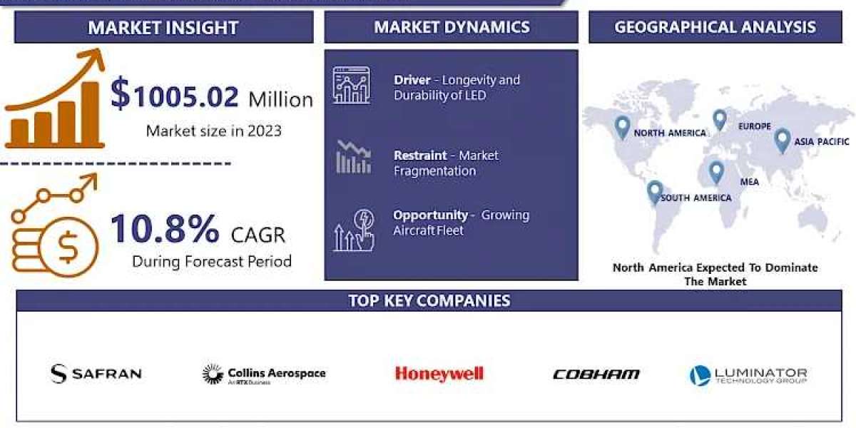 Aircraft LED Market: Current Situation Analysis by 2024 | IMR