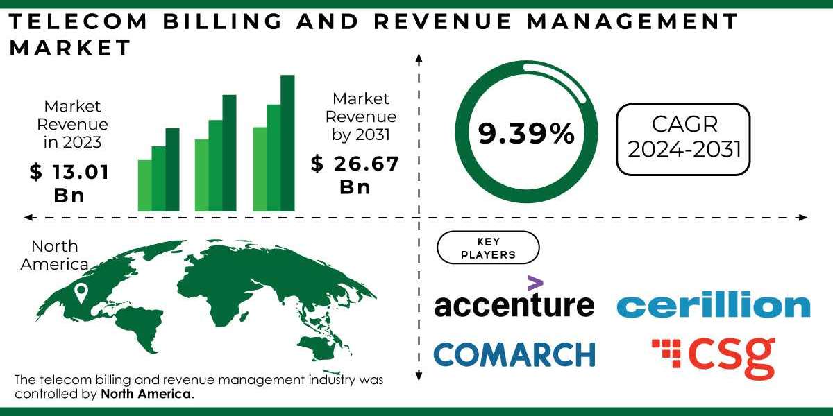 Telecom Billing and Revenue Management Market Research Report Predicts Promising Growth Ahead