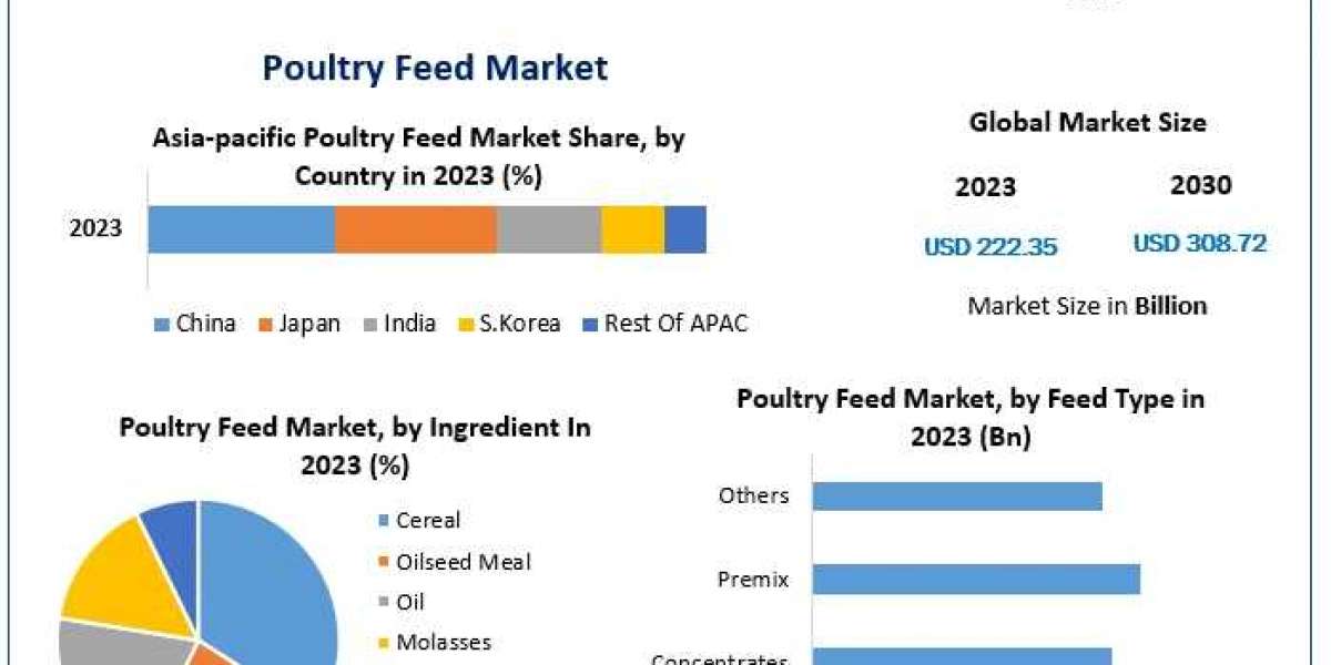 Poultry Feed Market Future Prospects: Analysis of Key Factors and Market Segmentation for 2024-2030