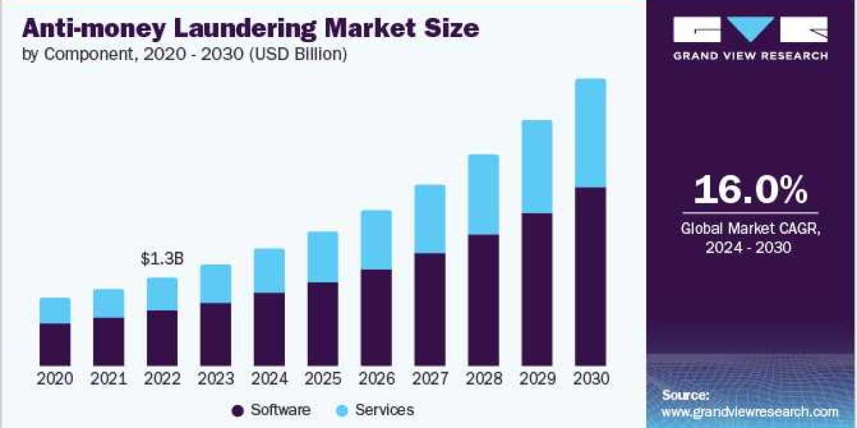 Anti-Money Laundering Market Innovations: Integrating AI for Enhanced Monitoring