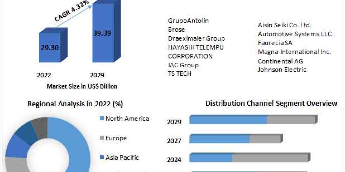 Automotive Door Panel Market Developments, Key Players, Statistics and Outlook 2029